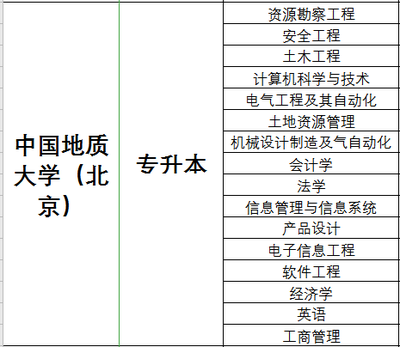 2021年中国地质大学北京网络教育招生专业?学费多少?